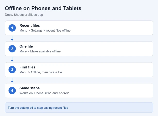 How to Turn Off (or On) Google Docs Offline Sync 2 Illustration of Google Docs offline settings on a phone or tablet