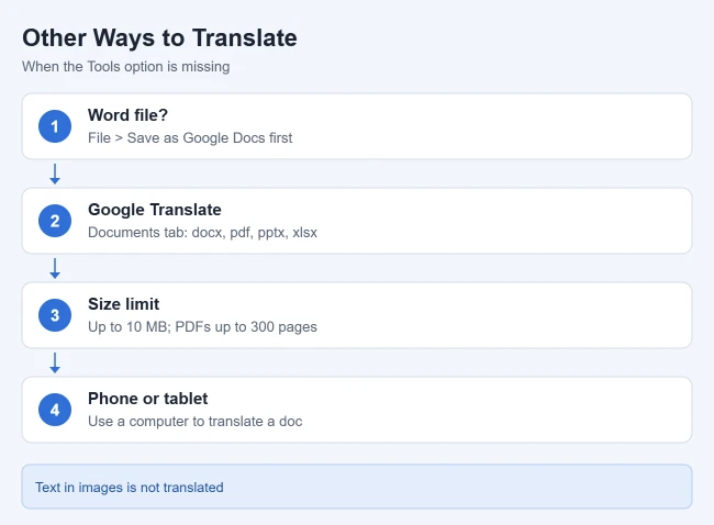 How to Translate a Document in Google Docs 2 Illustration of other ways to translate a Google Docs document
