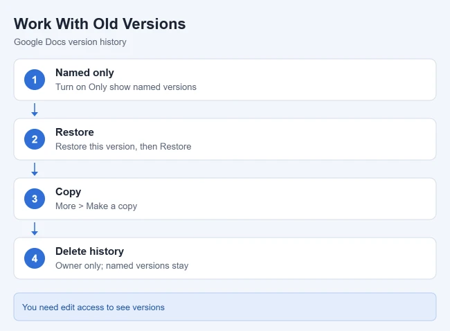 How to Name or Rename a Version in Google Docs 2 Illustration of version history options in Google Docs