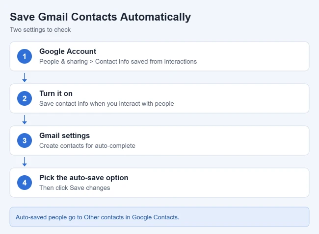 How to Automatically Create New Contacts in Gmail 1 Illustration of the settings that make Gmail create contacts automatically
