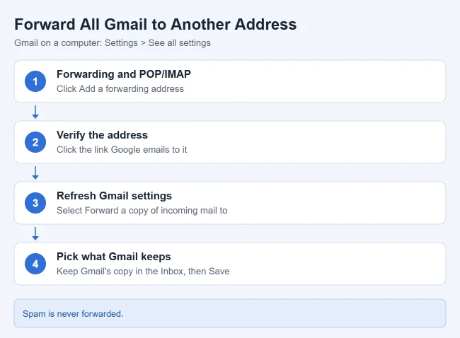 How to Automatically Forward Emails in Gmail 1 Steps to automatically forward all Gmail to another address