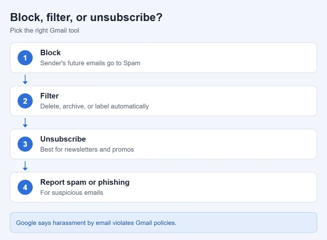 How to Block Someone's Email Address in Gmail 2 Card comparing Gmail block, filter, unsubscribe, and report options