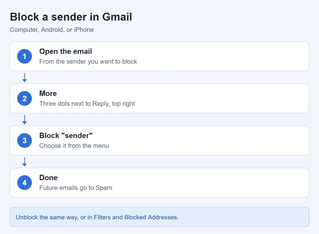 How to Block Someone's Email Address in Gmail 1 Card with the steps to block a sender in Gmail