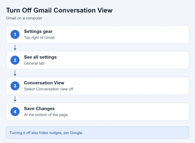 How to Turn Off Conversation View in Gmail 1 Steps to turn off conversation view in Gmail on a computer