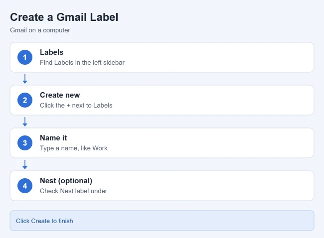 How to Create Folders (Labels) in Gmail 1 Illustration of steps to create a label in Gmail