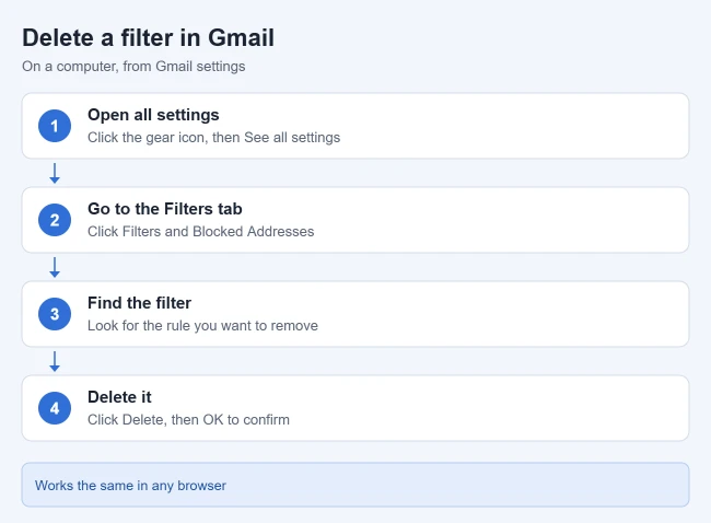 How to Delete (or Edit) a Filter in Gmail 1 Steps to delete a filter in Gmail