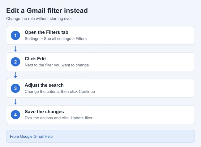 How to Delete (or Edit) a Filter in Gmail 2 Steps to edit a filter in Gmail