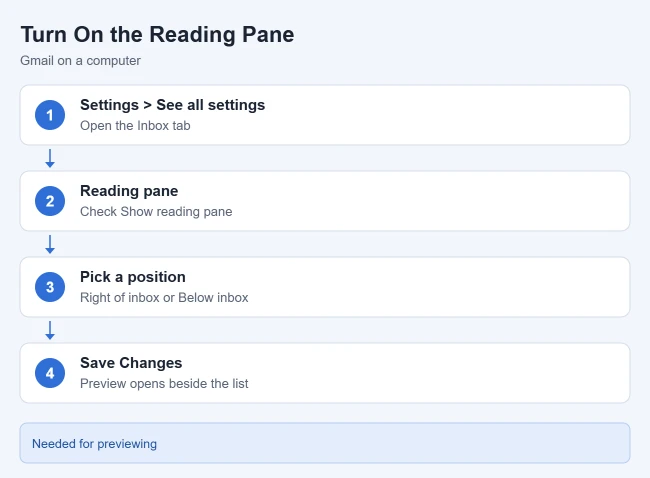 How to Stop Marking a Gmail Conversation as Read if You View it in the Preview Panel 2 Steps to turn on the Gmail reading pane