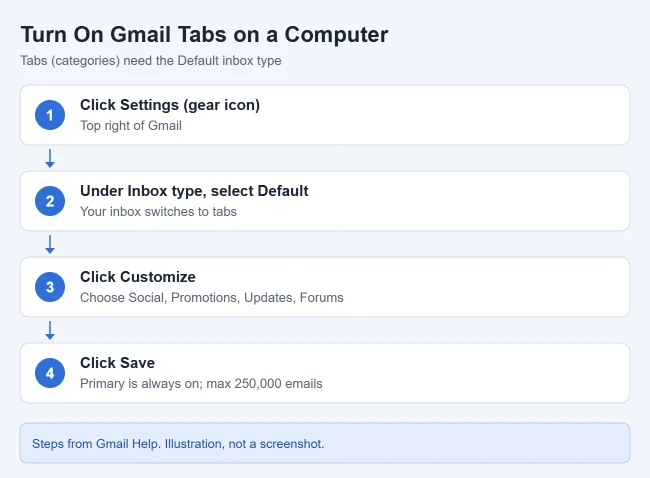 How to Enable Tabs in Gmail (or Show Unread Emails First) 1 Illustration of four steps to turn on Gmail tabs on a computer: click Settings, select Default inbox type, click Customize and pick categories, click Save