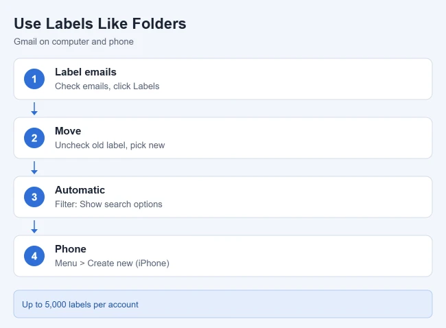 How to Create Folders (Labels) in Gmail 2 Illustration of ways to use Gmail labels like folders