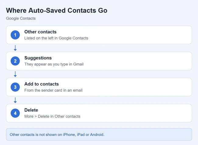 How to Automatically Create New Contacts in Gmail 2 Illustration of where Gmail saves contacts automatically and how to manage them
