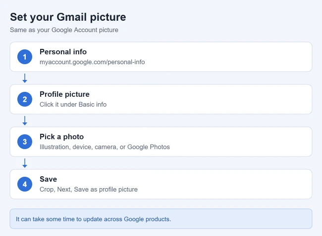 How to Set Your Contact Picture in Gmail 1 Card with the steps to set your Gmail profile picture