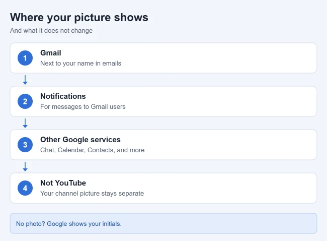 How to Set Your Contact Picture in Gmail 2 Card showing where your Google profile picture appears