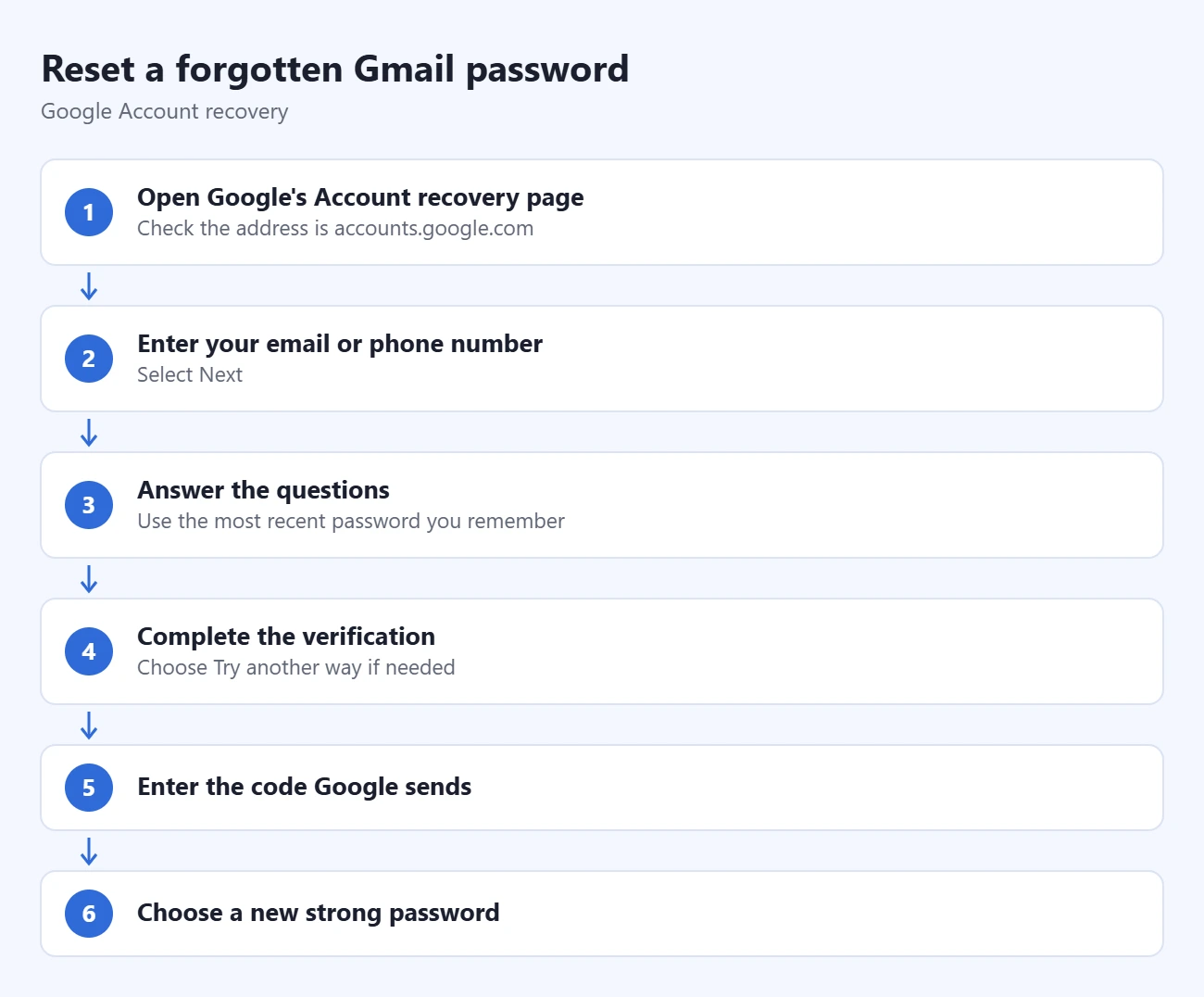 How to Recover a Forgotten Gmail Password 1 Steps to reset a forgotten Gmail password: open Google's Account recovery page, enter your email or phone number, answer the questions, complete the verification, enter the code Google sends, choose a new strong password