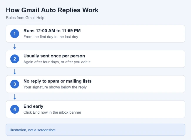 How to Set an Out of Office Reply in Gmail 2 Illustration of how Gmail vacation replies work: runs midnight to 11:59 PM, usually sent once per person, not sent to spam or mailing lists, end early with End now