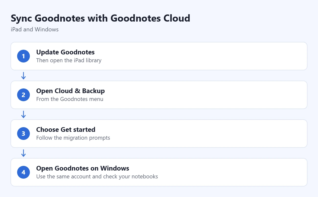 How to Sync Goodnotes Between iPad, iPhone, Mac, and Windows 1 Steps to sync Goodnotes with Goodnotes Cloud: update Goodnotes, open Cloud & Backup, choose Get started, open Goodnotes on Windows