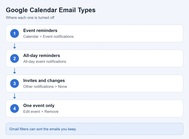 How to Stop Email Notifications From Google Calendar 2 Types of Google Calendar email notifications and where to turn them off