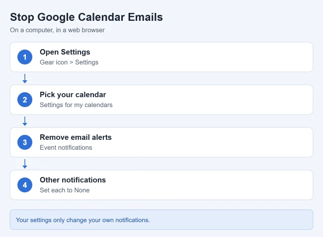 How to Stop Email Notifications From Google Calendar 1 Steps to stop email notifications from Google Calendar on a computer