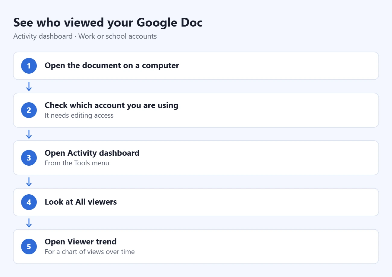 How to See Who Viewed Your Google Doc 1 Steps to see who viewed your Google Doc: open the document on a computer, check which account you are using, open Activity dashboard, look at All viewers, open Viewer trend