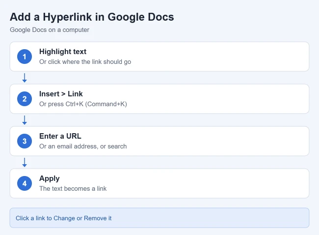 How to Add, Edit, or Remove a Hyperlink in Google Docs 1 Steps to add a hyperlink in Google Docs