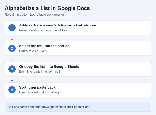 How to Alphabetize a List in Google Docs 1 Card showing the add-on and Google Sheets methods to alphabetize a list in Google Docs