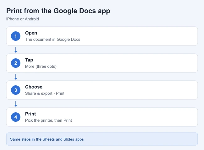 How to Print from Google Docs on iPhone or Android 1 Steps to print from the Google Docs app on a phone