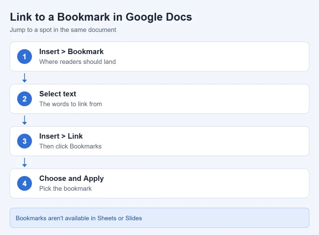 How to Add, Edit, or Remove a Hyperlink in Google Docs 4 How to link to a bookmark in Google Docs