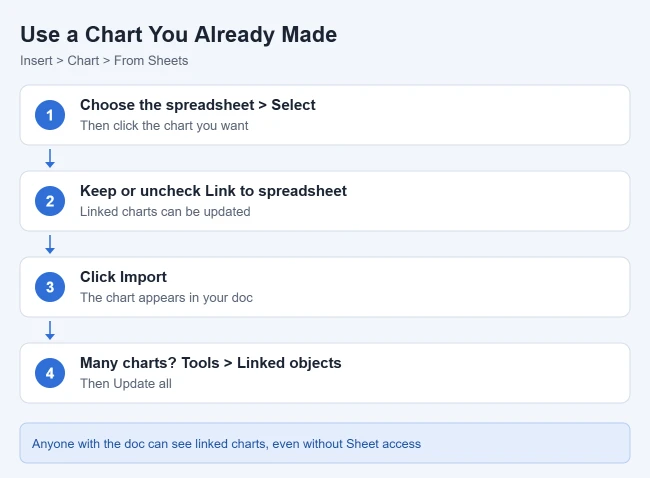 How to Insert a Graph in Google Docs 2 Card showing how to insert an existing Google Sheets chart into Google Docs and update linked charts