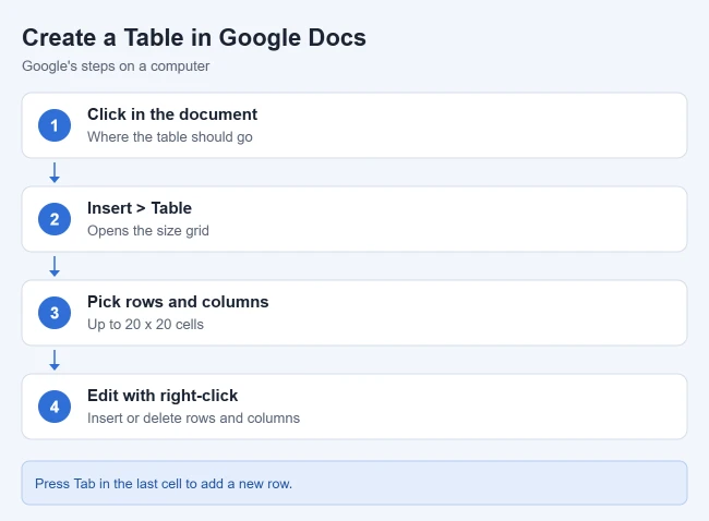 How to Create and Edit Tables in Google Docs 1 Steps to create a table in Google Docs with Insert, Table