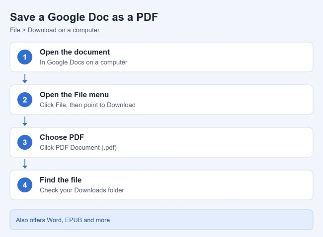 How to Save a Google Docs File as a PDF (or Word or EPUB) 1 Steps to save a Google Docs file as a PDF on a computer