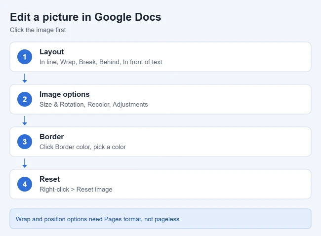 How to Insert, Crop, and Edit Pictures in Google Docs 2 How to wrap, rotate, adjust, and reset a picture in Google Docs