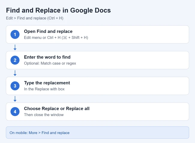 How to Search for a Word in Google Docs (Find and Replace) 2 Steps to use Find and replace in Google Docs