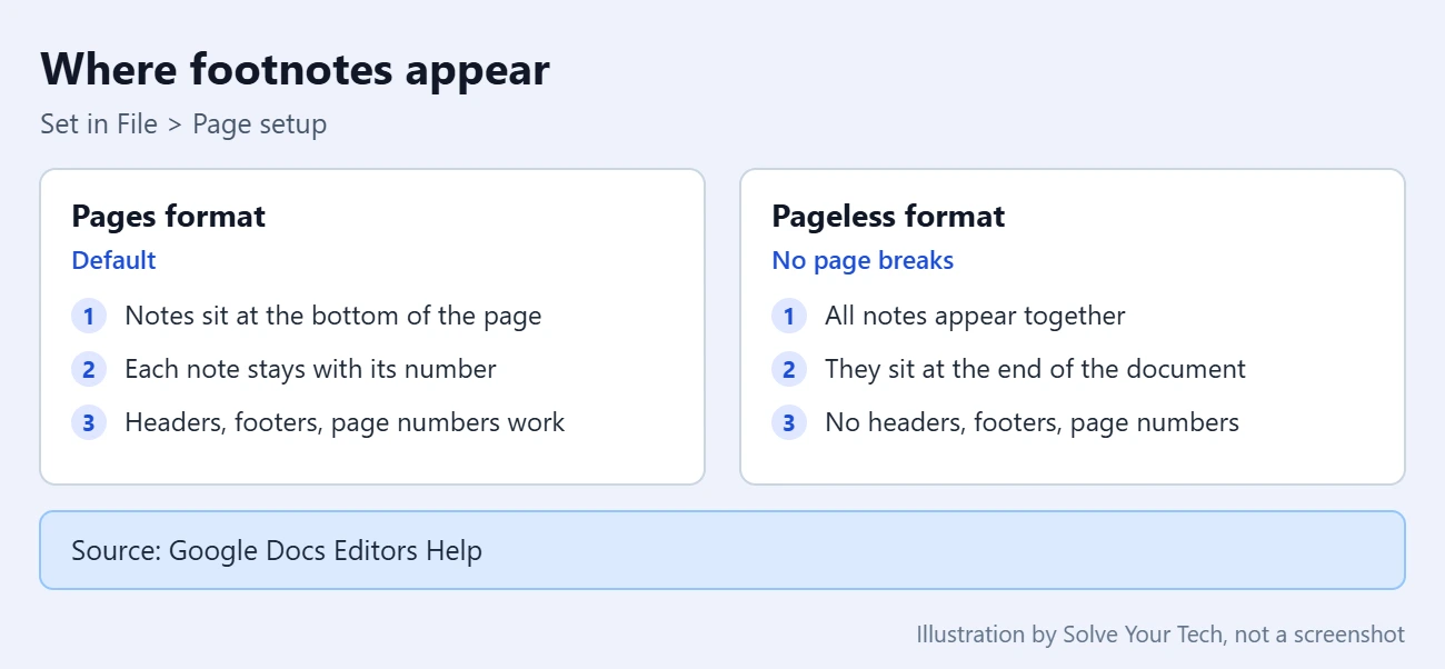 How to Add Footnotes in Google Docs 2 Card comparing where Google Docs footnotes appear in pages format and in pageless format