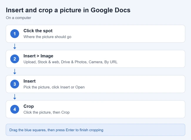 How to Insert, Crop, and Edit Pictures in Google Docs 1 Steps to insert and crop a picture in Google Docs