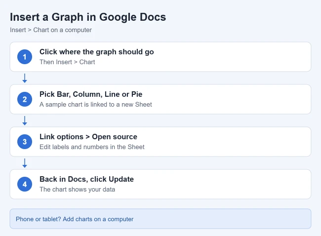 How to Insert a Graph in Google Docs 1 Card showing Insert, Chart, chart type, Open source and Update steps in Google Docs