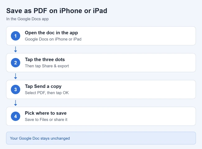 How to Save a Google Docs File as a PDF (or Word or EPUB) 2 Steps to save a Google Doc as a PDF on iPhone or iPad