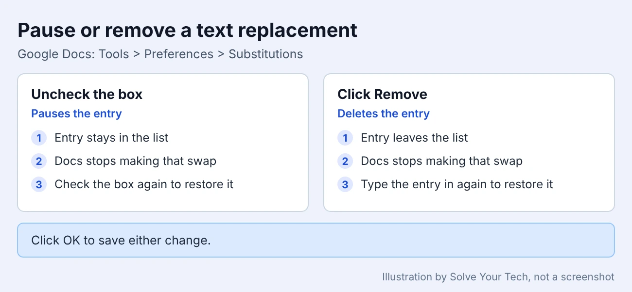 How to Turn Off AutoCorrect in Google Docs (Capitals, Links, Smart Quotes) 2 Card comparing unchecking and removing a text replacement in Google Docs