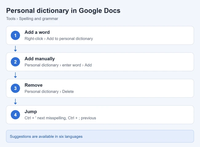 How to Run Spell Check in Google Docs 2 Steps to manage the Google Docs personal dictionary