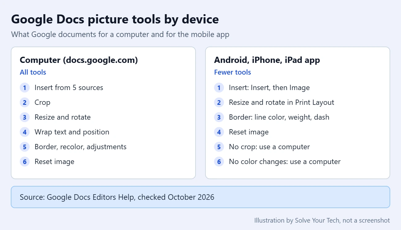 How to Insert, Crop, and Edit Pictures in Google Docs 3 Google Docs picture tools on a computer compared with the Android and iPhone app