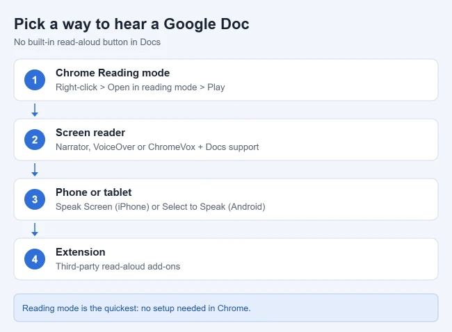 How to Use Read Aloud or Voice Typing in Google Docs 1 Card comparing ways to have Google Docs read aloud: Chrome Reading mode, a screen reader, phone accessibility features, and extensions