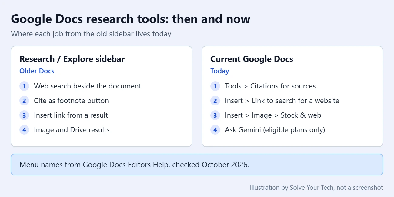 How to Use the Google Docs Research Feature 1 Card comparing the old Google Docs Research and Explore sidebar with the current tools that cover the same jobs