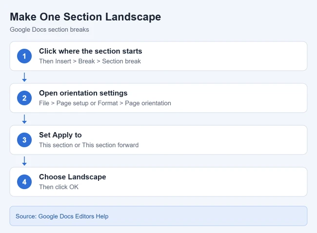 How to Make Google Docs Landscape (and Change Page Size or Color) 2 Card showing steps to make one section of a Google Doc landscape with a section break