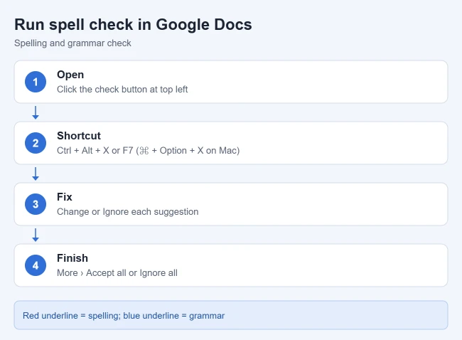 How to Run Spell Check in Google Docs 1 Steps to run spell check in Google Docs