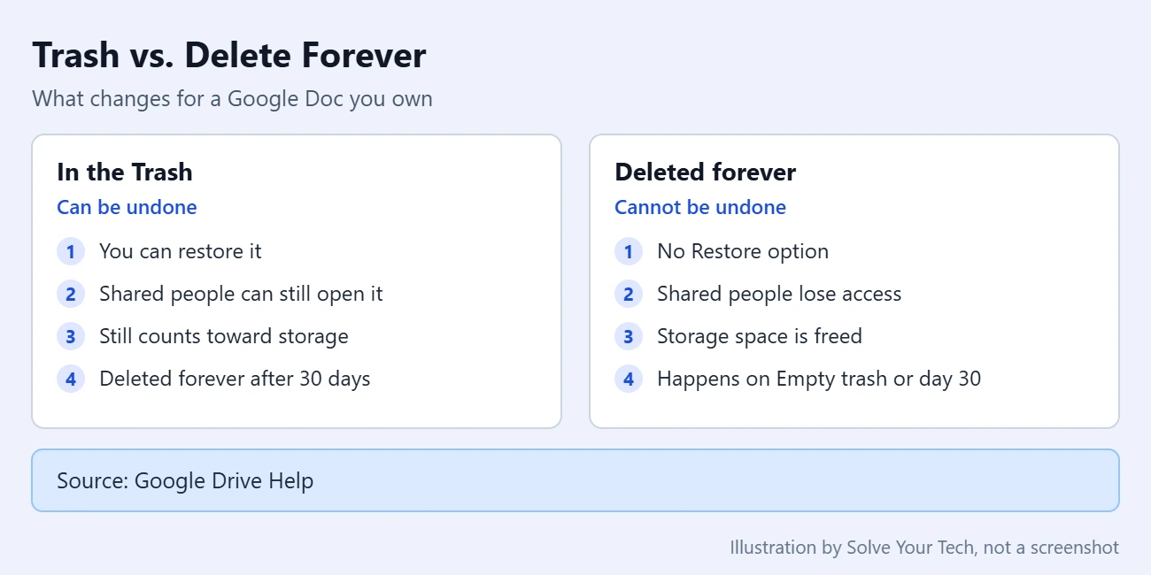 How to Delete a Google Doc (and Get It Back) 3 Comparison of a Google Doc in the Trash versus deleted forever: restore, sharing, storage, and time limit
