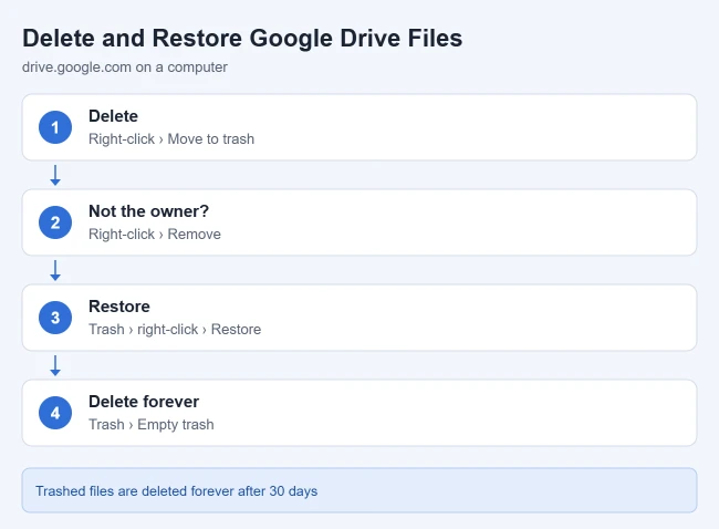 How to Delete (and Recover) Google Drive Files 1 Illustration of how to delete and restore files in Google Drive