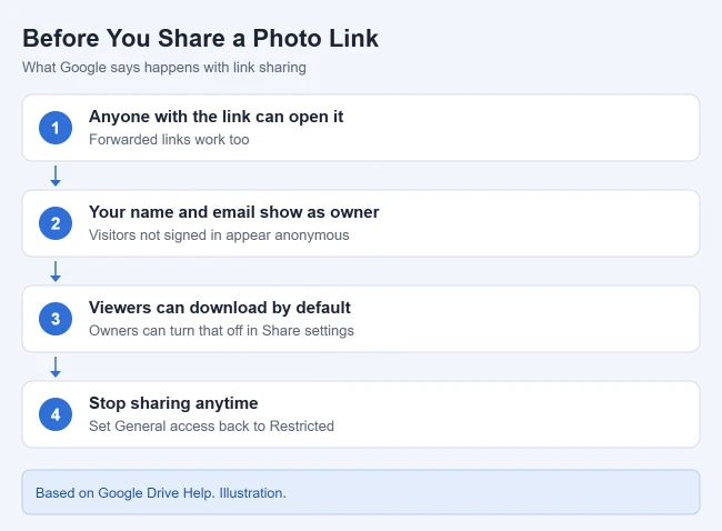 How to Create a Google Drive Link for Photos 2 Illustration of what to know before sharing a Google Drive photo link: anyone with the link can view, your name shows as owner, viewers can download by default, set access to Restricted to stop