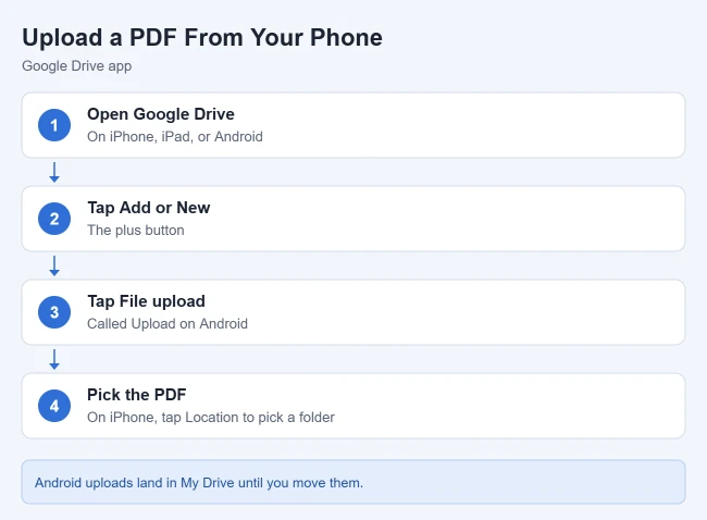 How to Upload a PDF to Google Drive 2 Card showing how to upload a PDF to Google Drive from a phone