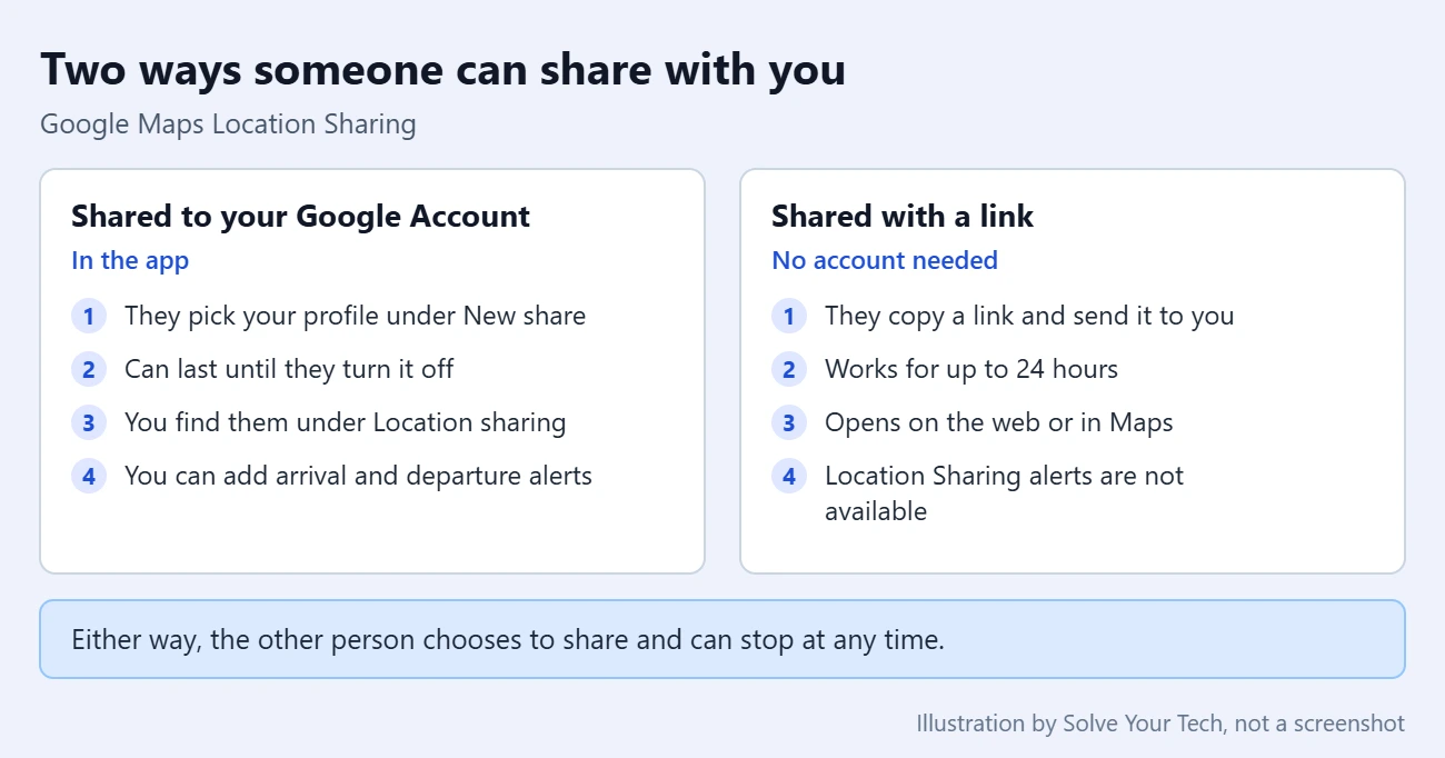 How to See Someone's Location on Google Maps 2 Comparison of two ways someone can share their location in Google Maps: with your Google Account or with a link