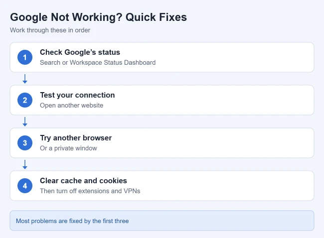 Google Not Working? How to Fix It 2 Card listing quick fixes when Google is not working: status dashboard, connection, another browser, clear cache