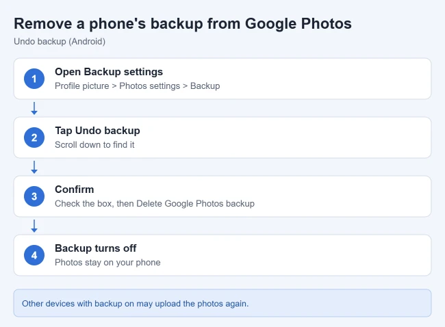 How to Unsync Google Photos 2 Steps to undo device backup in Google Photos on Android: open Backup settings, tap Undo backup, confirm, and backup turns off while photos stay on the phone